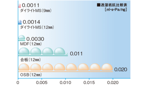 透湿実験