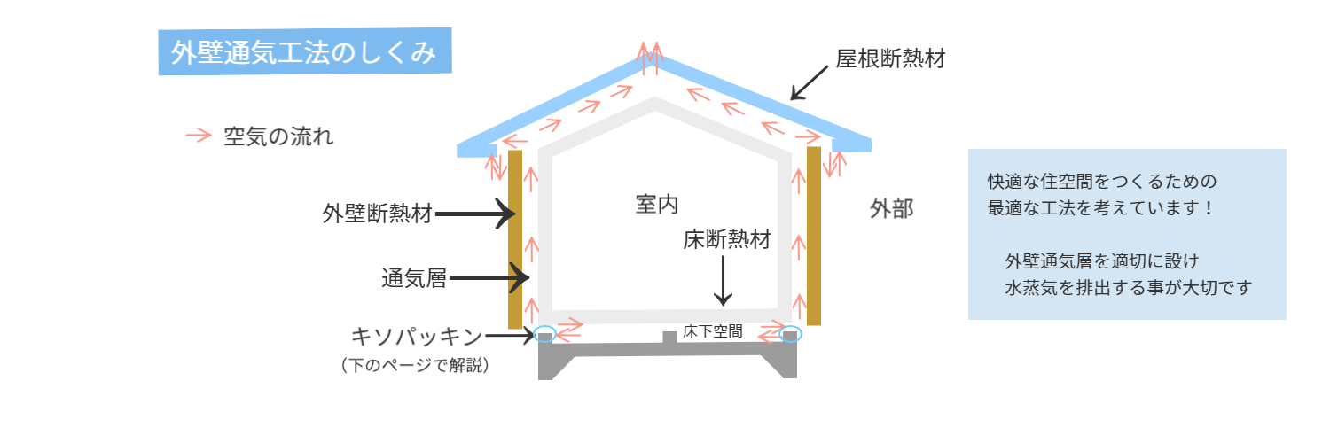 外壁通気工法