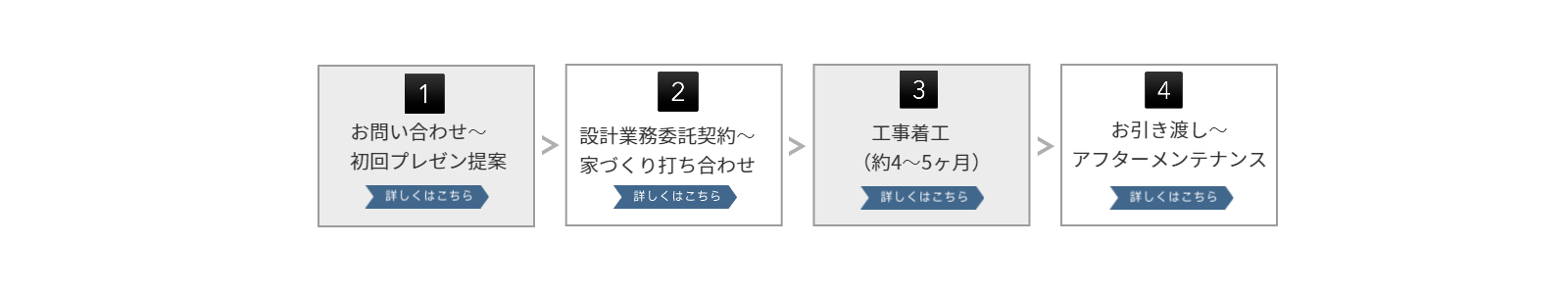 家づくり流れ