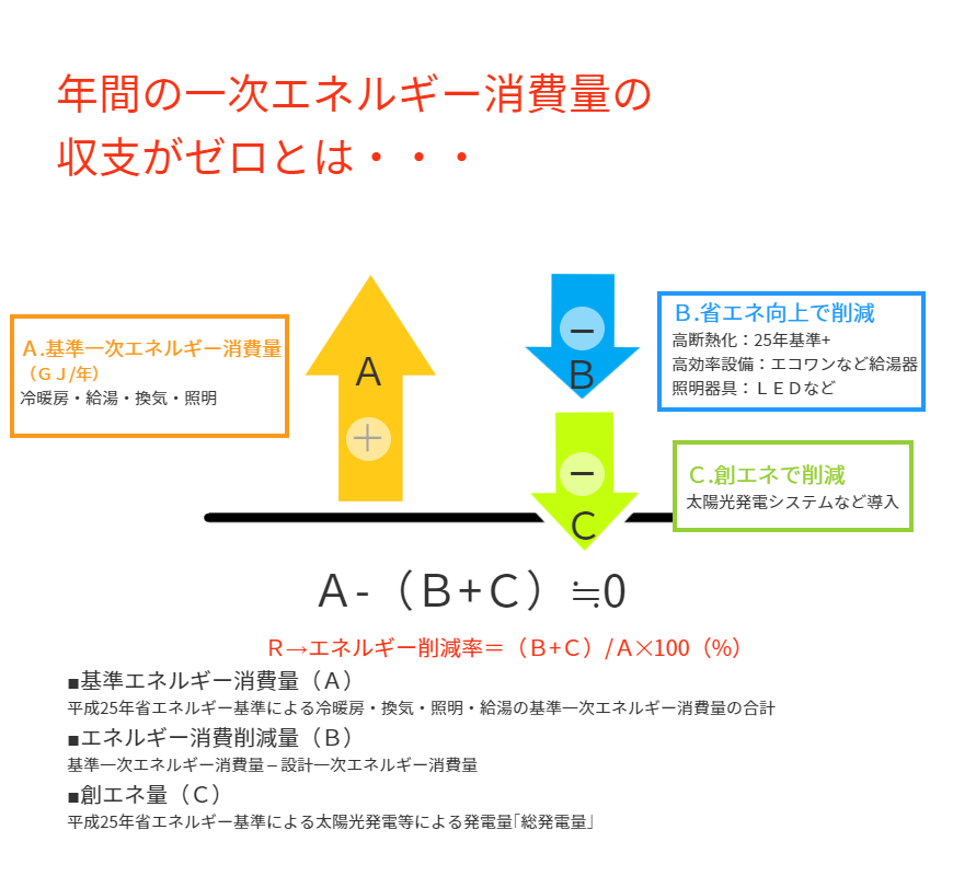 一次エネルギー消費量