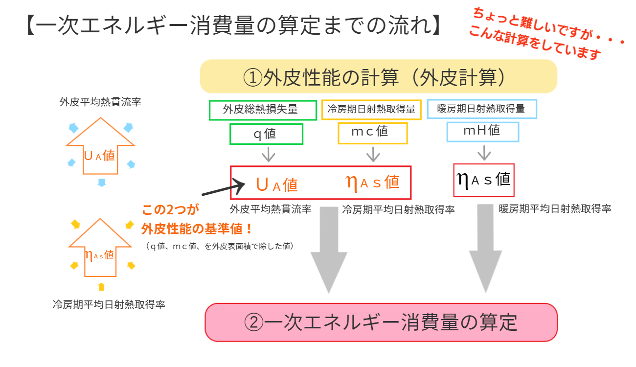 年間一次エネルギー消費量の算定