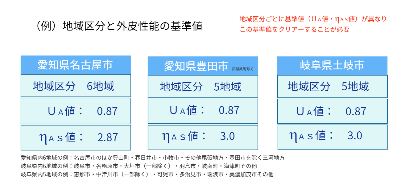 外皮性能基準値