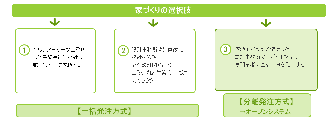 家づくりの選択肢