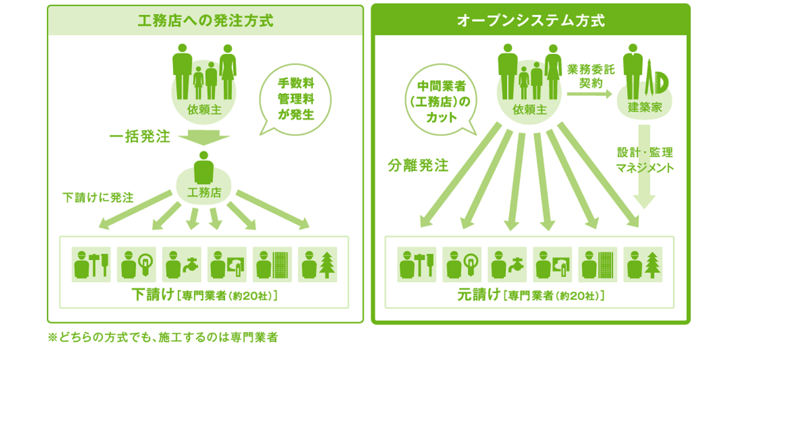 オープンシステムのしくみ