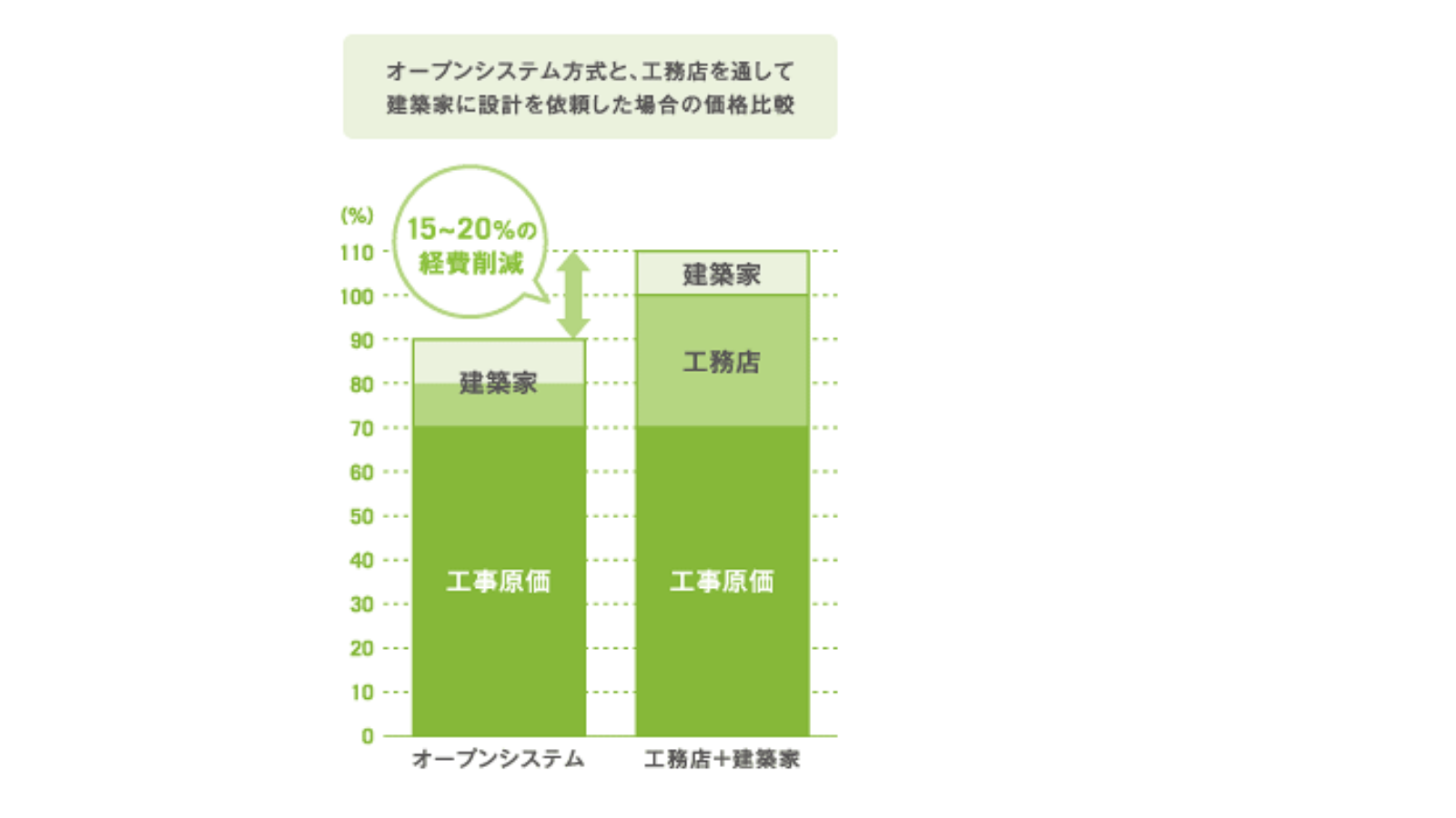 オープンシステムの家づくり